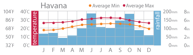 Cuba Climate Chart