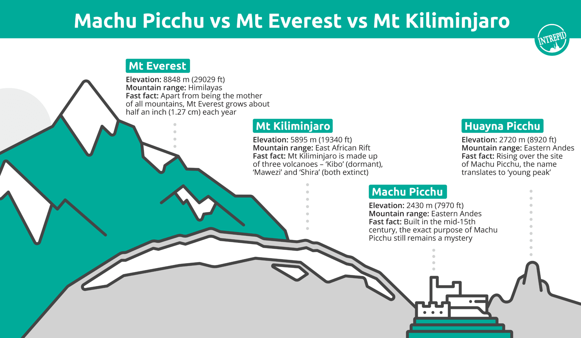 Machu Picchu vs Mt Everest vs Mt Kiliminjaro infographic