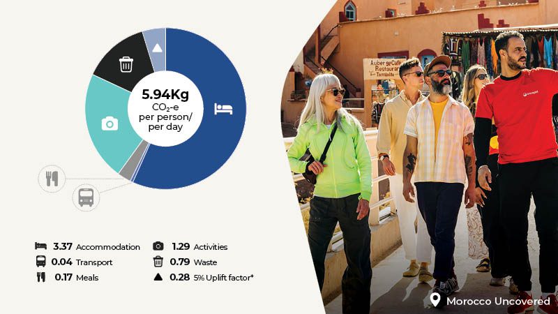 Our Morocco Uncovered trip emits 5.94kg CO2-e per person, per day.
3.37 from accommodation
0.04 from transport
0.17 from meals
1.29 from activities
0.79 from waste
0.28 5% uplift factor*
*An uplift factor is an upwards adjustment to the total carbon inventory to account for relevant emissions, which can't be reasonably quantified or estimated.
