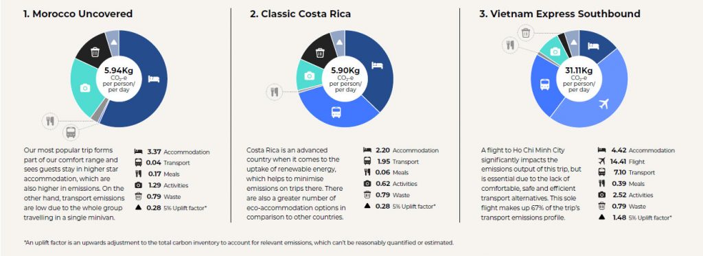 Our Classic Costa Rica trip emits 5.90kg of CO2-e per person, per day.
2.20 from accommodation,
1.95 from transport,
0.06 from meals, 0.62 from activities
0.79 from waste,
0.28 - 5% uplift factor*
Our Vietnam Express Southbound trip emits 31.11kg CO2-e per person, per day.
4.42 from accommodation
14.41 from a flight
7.10 from transport
0.39 from meals
2.52 from activities
0.79 from waste
1.48 - 5% uplift factor*
*An uplift factor is an upwards adjustment to the total carbon inventory to account for relevant emissions, which can't be reasonably quantified or estimated.