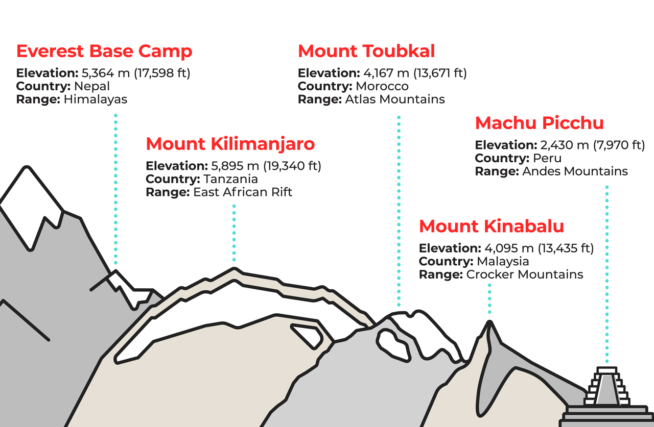 Famous mountains of the world infographic